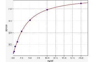 Typical standard curve (THAP4 ELISA Kit)