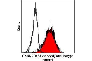 Flow Cytometry (FACS) image for anti-Tumor Necrosis Factor Receptor Superfamily, Member 4 (TNFRSF4) (AA 29-216) antibody (ABIN7454031)