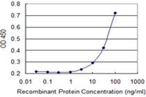 Detection limit for recombinant GST tagged FBXO9 is 1 ng/ml as a capture antibody.