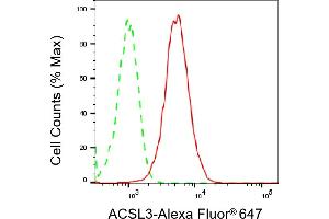 Flow cytometric analysis of ACSL3 expression in HepG2 cells using ACSL3 antibody (ABIN7797497), 1:2,000). (Acsl3 Antikörper)