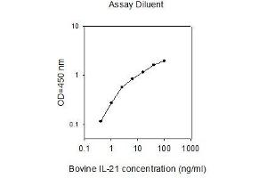 ELISA image for Interleukin 21 (IL21) ELISA Kit (ABIN2703215) (IL-21 ELISA Kit)