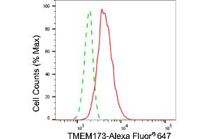 Flow cytometric analysis of TMEM173 expression in HT- cells using TMEM173 antibody (ABIN7800620), 1:2,000). (Rekombinanter STING/TMEM173 Antikörper)