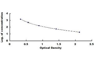 Typical standard curve (Glucagon ELISA Kit)