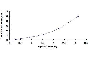 Typical standard curve (SLURP1 ELISA Kit)