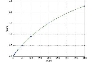 A typical standard curve