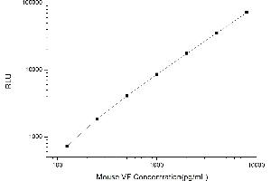 Typical standard curve