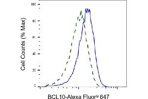 Validation of BCL10 knockdown using flow cytometry. (Rekombinanter BCL10 Immune Signaling Adaptor Antikörper)