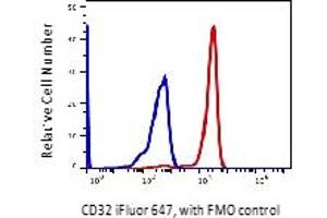 Flow Cytometry (FACS) image for anti-Fc gamma RII (CD32) antibody (iFluor™647) (ABIN6253100) (Fc gamma RII (CD32) Antikörper (iFluor™647))
