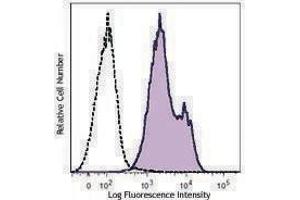 Flow Cytometry (FACS) image for anti-Qa-2 antibody (FITC) (ABIN2661436) (Qa-2 Antikörper  (FITC))