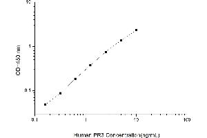 Typical standard curve (PRTN3 ELISA Kit)