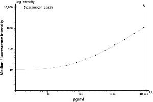 IL-10 Flex Set (Bead A8)
