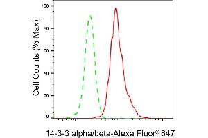 Flow cytometric analysis of 14-3-3 alpha/beta expression in HepG2 cells using 14-3-3 alpha/beta antibody (ABIN7797408), 1:2,000).