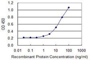 ELISA image for anti-Solute Carrier Family 9, Subfamily A (NHE3, Cation Proton Antiporter 3), Member 3 Regulator 1 (SLC9A3R1) (AA 252-358) antibody (ABIN522831)