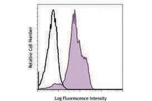 Flow Cytometry (FACS) image for anti-Integrin beta 2 (ITGB2) antibody (ABIN2664304) (Integrin beta 2 Antikörper)