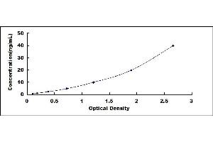 Typical standard curve (SHBG ELISA Kit)