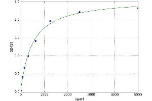 A typical standard curve
