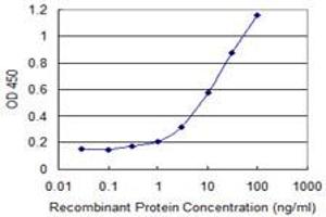 Detection limit for recombinant GST tagged APOM is 0. (Apolipoprotein M Antikörper  (AA 23-188))