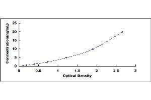 Typical standard curve (BPGM ELISA Kit)
