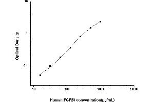 Fibroblast Growth Factor 23 (FGF23) ELISA Kit