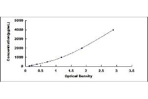 Typical standard curve (CRHBP ELISA Kit)