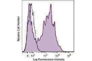 Flow Cytometry (FACS) image for anti-Folate Hydrolase (Prostate-Specific Membrane Antigen) 1 (FOLH1) antibody (Biotin) (ABIN2660782) (PSMA Antikörper  (Biotin))