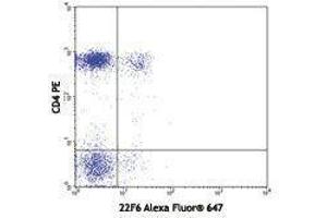 Flow Cytometry (FACS) image for anti-IKAROS Family Zinc Finger 2 (IKZF2) antibody (Alexa Fluor 647) (ABIN2657915) (IKZF2 Antikörper  (Alexa Fluor 647))