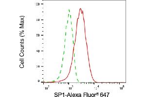 Flow cytometric analysis of SP1 expression in HAP-1 cells using SP1 antibody (ABIN7800415), 1:2,000). (SP1 Antikörper)
