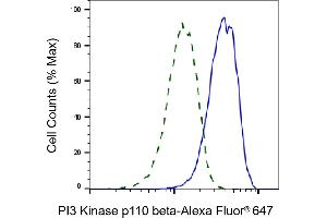 Validation of PI3 Kinase p110 beta knockdown using flow cytometry. (Rekombinanter PIK3CB Antikörper)