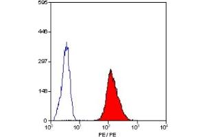 Staining of human peripheral blood platelets with MOUSE ANTI HUMAN CD42a:RPE (CD42a Antikörper  (PE))