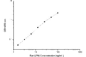 Typical standard curve