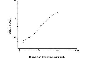 Typical standard curve (Alpha-amylase 1 ELISA Kit)