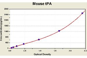 Diagramm of the ELISA kit to detect Mouse tPAwith the optical density on the x-axis and the concentration on the y-axis. (PLAT ELISA Kit)