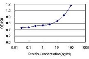 Sandwich ELISA detection sensitivity ranging from 3 ng/mL to 100 ng/mL. (PSAP (Human) Matched Antibody Pair)