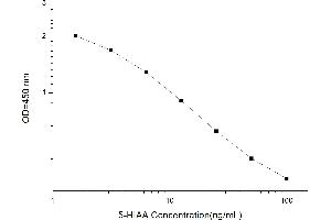 Typical standard curve (5-Hydroxy-Indole Acetic Acid ELISA Kit)