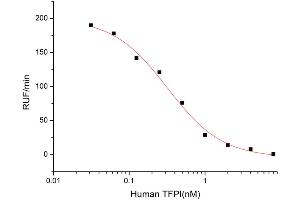 Activity Assay (AcA) image for Tissue Factor Pathway Inhibitor (Lipoprotein-Associated Coagulation Inhibitor) (TFPI) (AA 29-282) (Active) protein (His tag) (ABIN7607304)