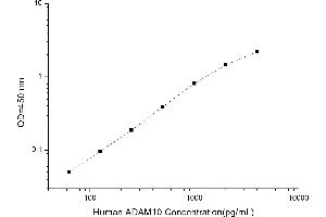 Typical standard curve (ADAM10 ELISA Kit)