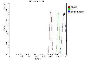 Flow Cytometry analysis of PC-3 cells using anti-PC4/SUB1 antibody (ABIN7602183). (SUB1 Antikörper  (AA 62-127))