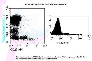 Image no. 1 for anti-Interleukin 2 Receptor, alpha (IL2RA) antibody (APC) (ABIN1112098) (CD25 Antikörper  (APC))