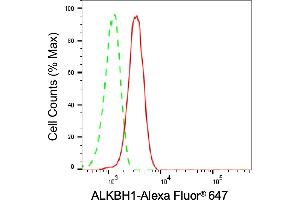 Flow cytometric analysis of Phospho-PKC alpha (Ser657) expression in HT- cells using Phospho-PKC alpha (Ser657) antibody (ABIN7799985), 1:2,000).