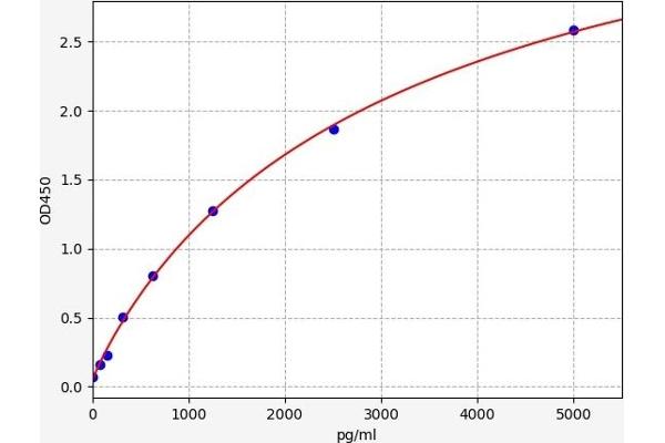 PLAUR ELISA Kit