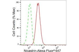 Flow cytometric analysis of Nicastrin expression in HepG2 cells using Nicastrin antibody (ABIN7799593), 1:2,000). (Rekombinanter Nicastrin Antikörper)