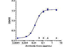Immobilized human PDGFRA / CD140a, Fc Tag at 2 μg/mL can bind Anti-PDGFRA / CD140a Reference Antibody (olaratumab), EC50=0.