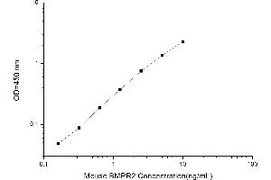 Typical standard curve (BMPR2 ELISA Kit)