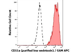Separation of human CD11a positive lymphocytes (red-filled) from CD11a negative blood debris (black-dashed) in flow cytometry analysis (surface staining) of human peripheral whole blood stained using anti-human CD11a (MEM-83) purified antibody (low endotoxin, concentration in sample 1 μg/mL) GAM APC. (ITGAL Antikörper)