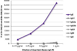 FLISA plate was coated with purified mouse IgE, IgG1, IgG2a, IgG2b, IgG3, IgM, and IgA. (Ziege anti-Maus IgE (Heavy Chain) Antikörper (Alkaline Phosphatase (AP)))
