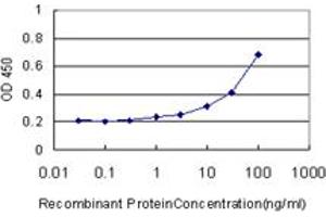 ELISA image for anti-Nuclear Receptor Subfamily 0, Group B, Member 2 (NR0B2) (AA 1-257) antibody (ABIN521893)