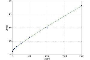 A typical standard curve