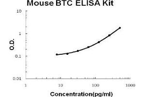 Mouse Betacellulin/BTC PicoKine ELISA Kit standard curve