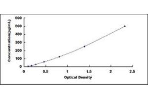 Typical standard curve (IL-5 ELISA Kit)