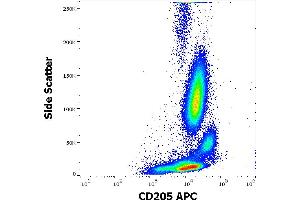 Flow cytometry surface staining pattern of human peripheral whole blood stained using anti-human CD205 (HD30) APC antibody (4 μL reagent / 100 μL of peripheral whole blood). (LY75/DEC-205 Antikörper  (APC))